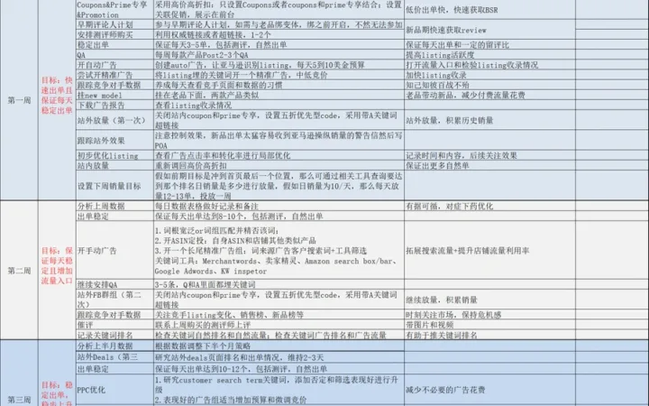 亚马逊新品爆款30天推广全流程指南-61行-3个子表