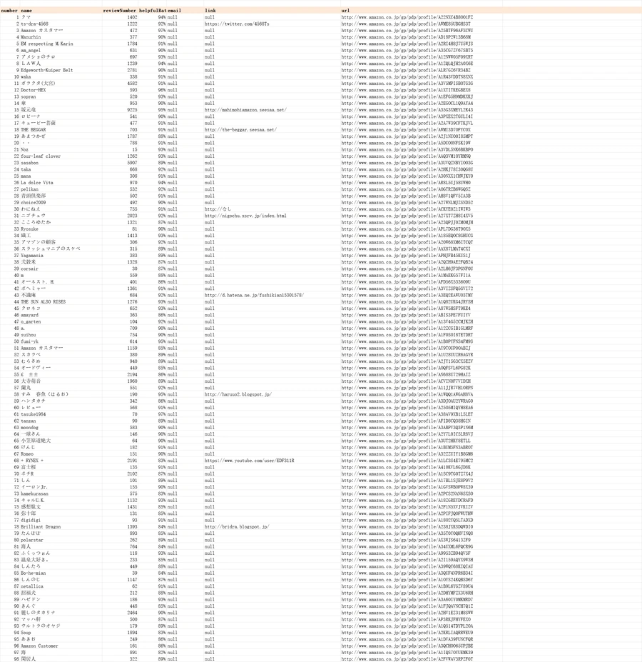 日本Top 10000 Reviewer 汇总-文章封面图