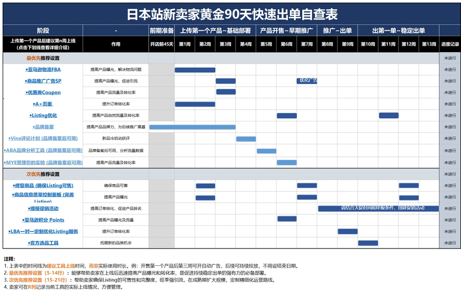 日本亚马逊新卖家黄金90天快速出单自查表-144行-11个子表