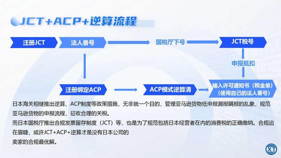 日本跨境电商新政ACP与JCT深度解读指南-文章场景图