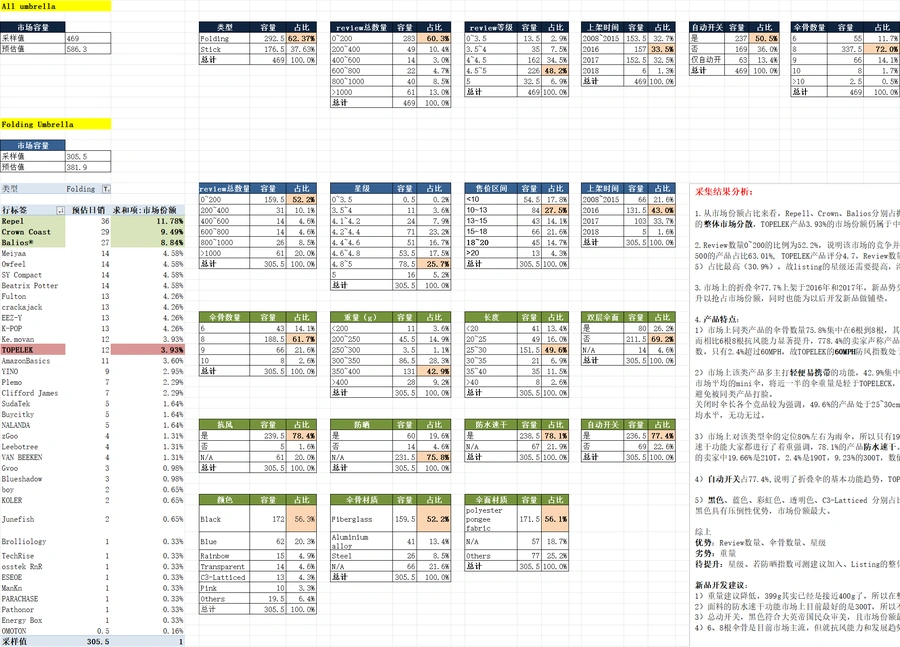 亚马逊雨伞市场调研与选品分析表-365行-10个子表