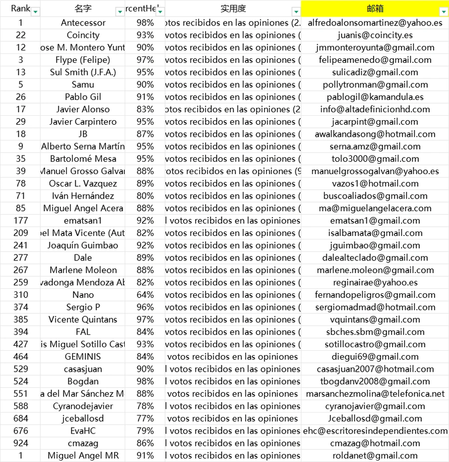 欧洲四国Top Reviewer邮箱资源表-647行-4个子表