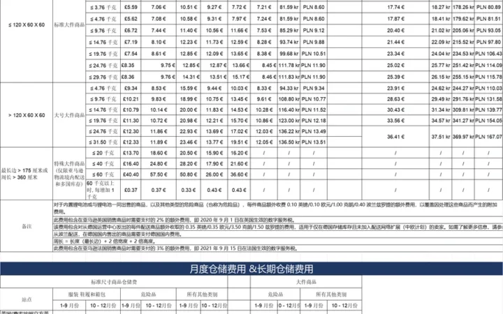 欧洲亚马逊物流配送费与仓储费及外箱尺寸要求指南-64行-1个子表