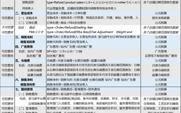跨境电商亚马逊利润核算与费用管理全指南-301行-8个子表