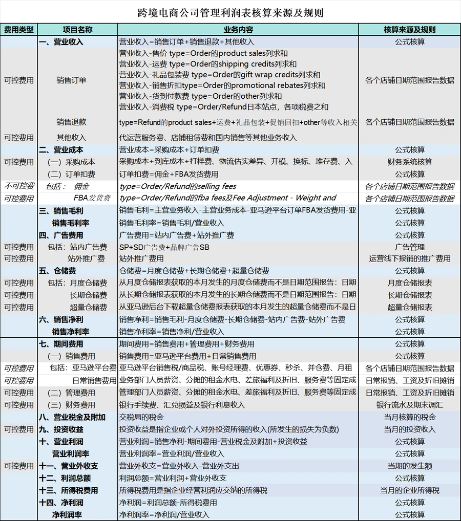 跨境电商亚马逊利润核算与费用管理全指南-301行-8个子表