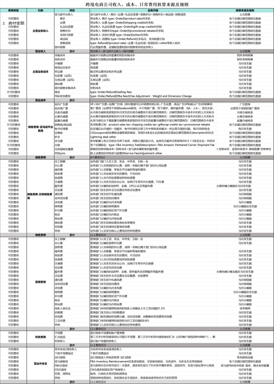 跨境电商亚马逊利润核算与费用管理全指南-文章场景图