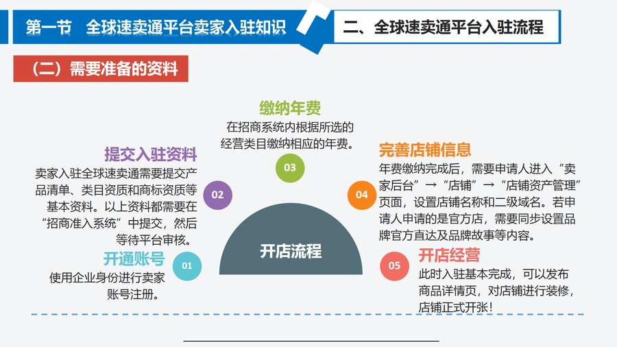 跨境电商主流平台入驻指南-文章场景图