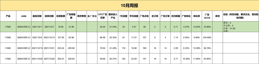 亚马逊运营日志与广告优化模板-文章简介图