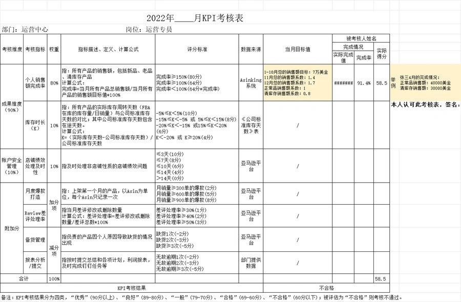亚马逊运营团队KPI考核表-文章简介图