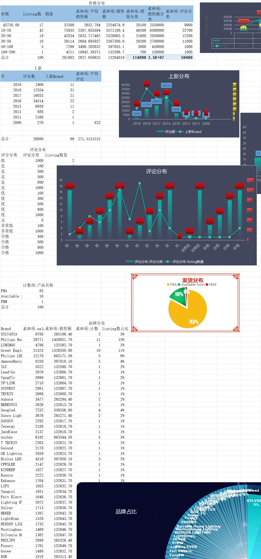 亚马逊LED灯泡选品数据分析表-文章简介图
