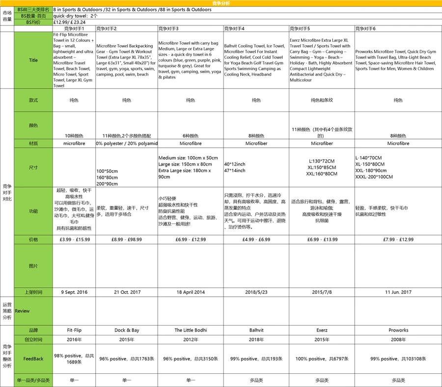 跨境电商选品分析：毛巾市场研究-2603行-9个子表