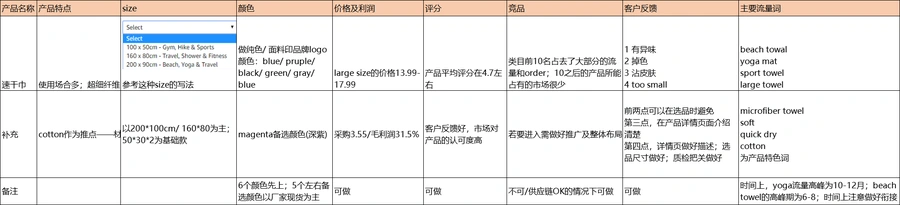 跨境电商选品分析:毛巾市场研究-文章封面图