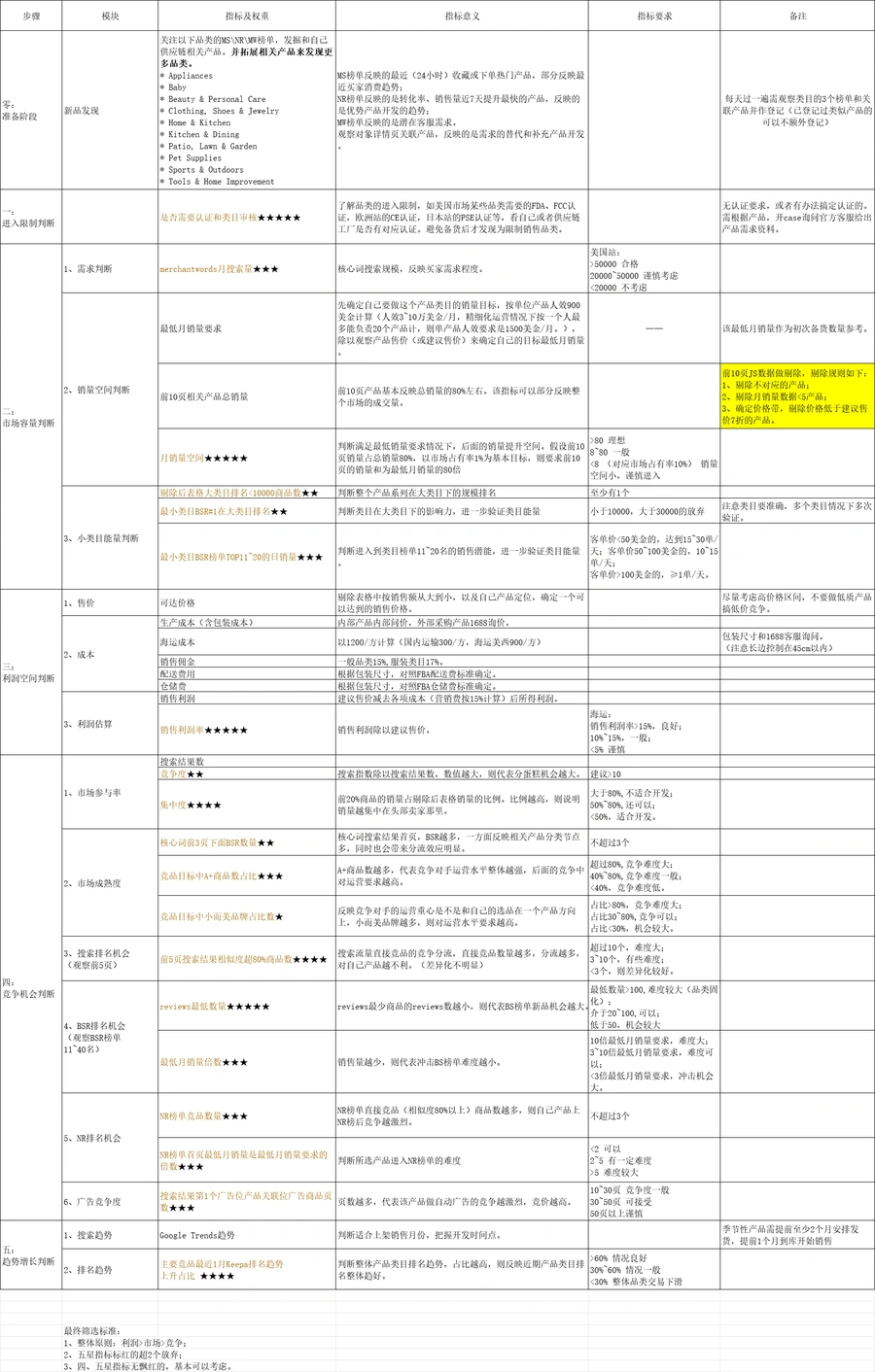 跨境电商选品分析指南-45行-3个子表
