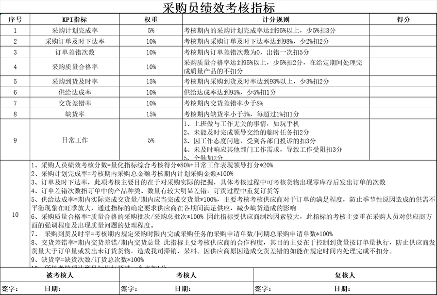 亚马逊采购员绩效考核方案-14行-1个子表