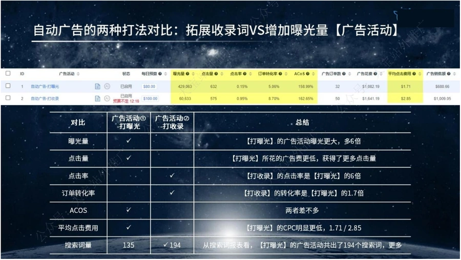 亚马逊广告打法总结:ACOS 0.34%的高效策略-文章简介图
