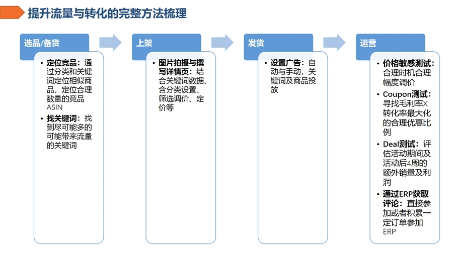 亚马逊Listing全结构流量布局策略-文章场景图