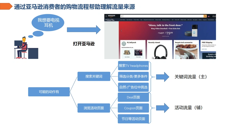 亚马逊Listing全结构流量布局策略-文章简介图