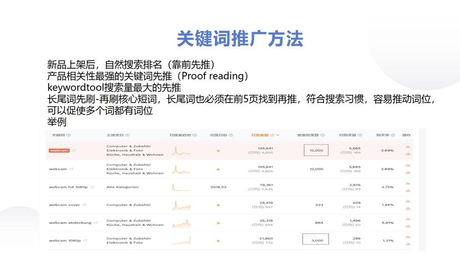 亚马逊产品关键词寻找方法及应用推广教程-文章场景图