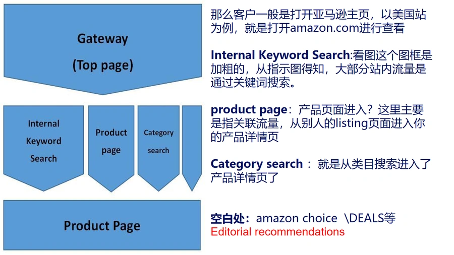 亚马逊新品Listing流量入口布局策略指南-文章简介图