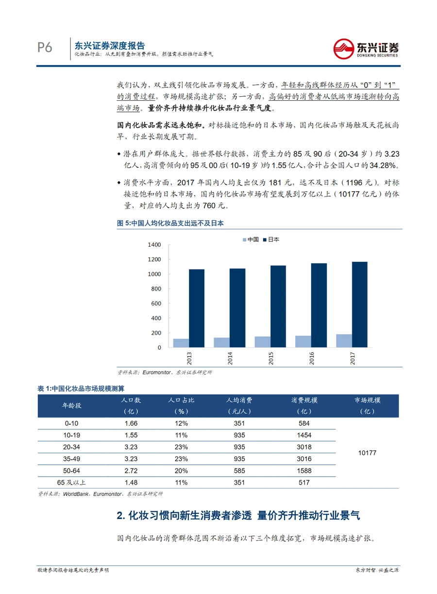 化妆品行业深度报告:从无到有叠加消费升级,颜值需求助推行业景气-文章场景图