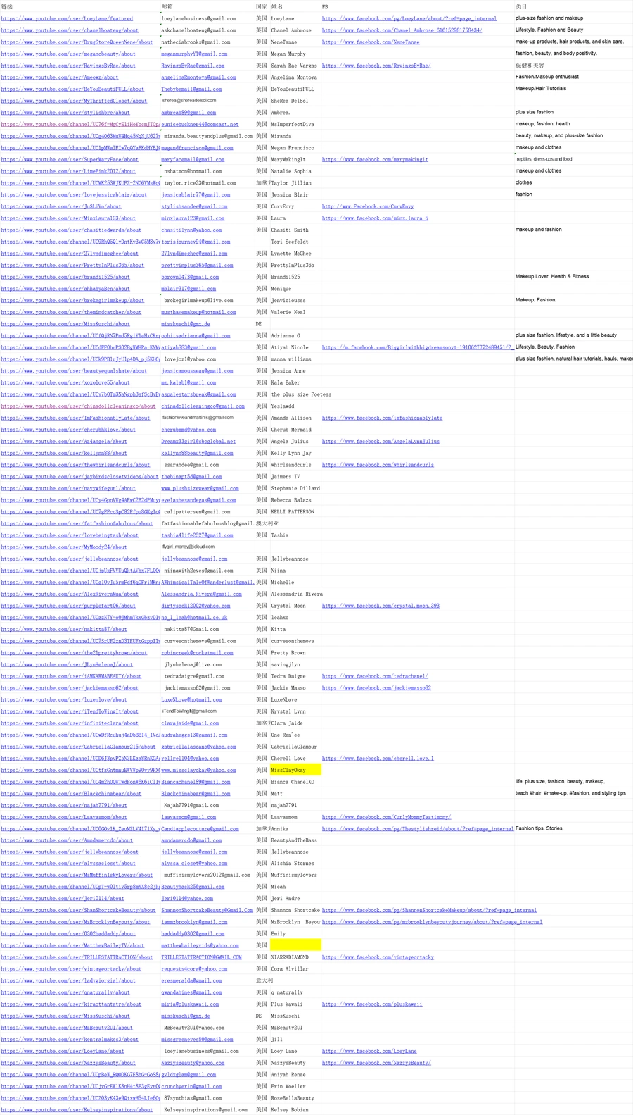 108位美妆及服装YouTube红人资源库-108行-1个子表
