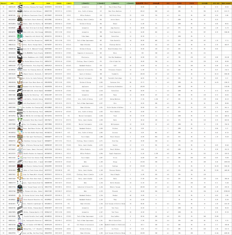 2023年10月亚马逊美国站上升最快的Top500产品列表-501行-1个子表