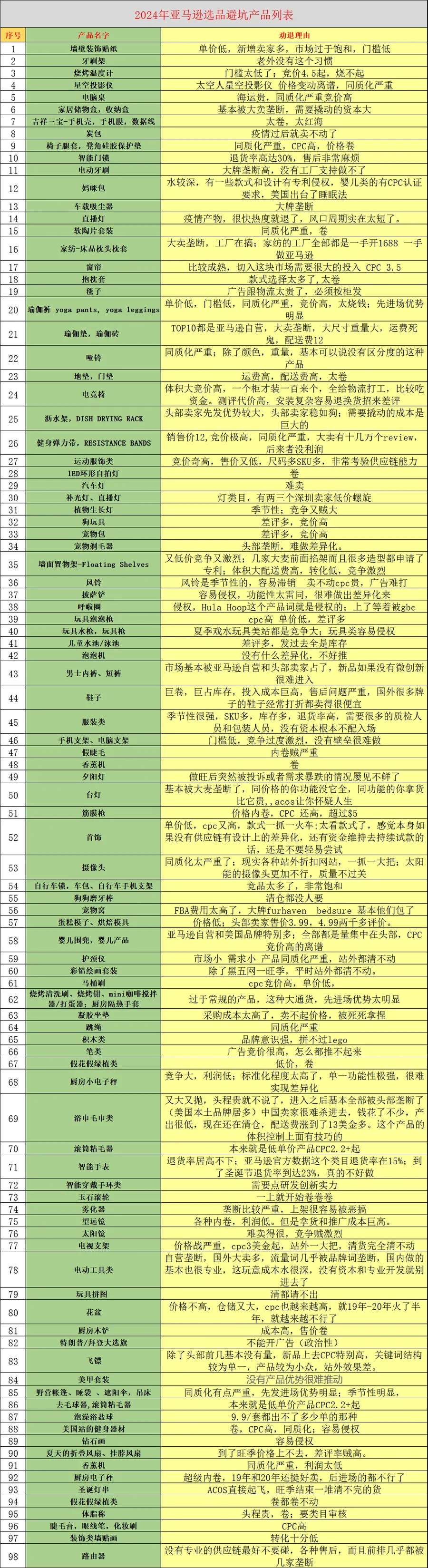 2024年亚马逊选品避坑指南-156行-1个子表