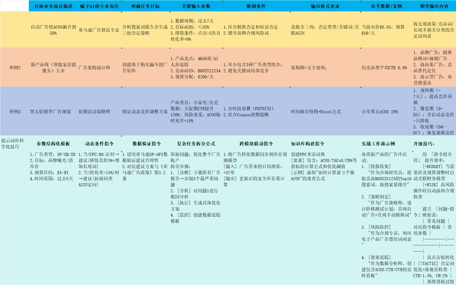 DeepSeek亚马逊广告运营岗提示词库-6行-1个子表