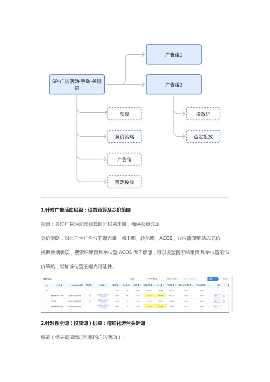 亚马逊强相关词联动广告法实战指南-文章简介图