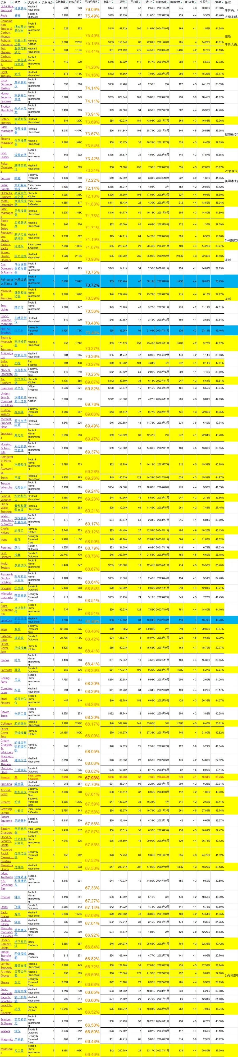 亚马逊美国站1000个潜在爆款产品分析表-966行-1个子表