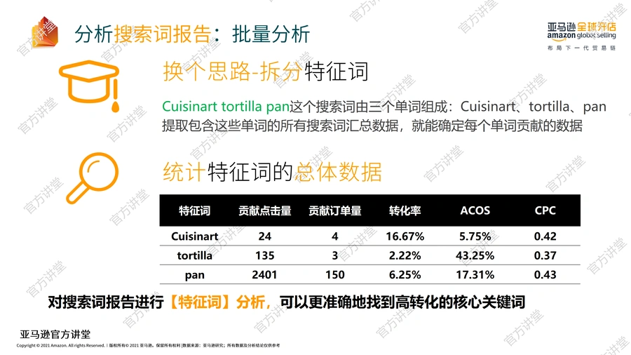 亚马逊广告ACOS优化实战指南:搜索词报告分析与案例解析-文章场景图