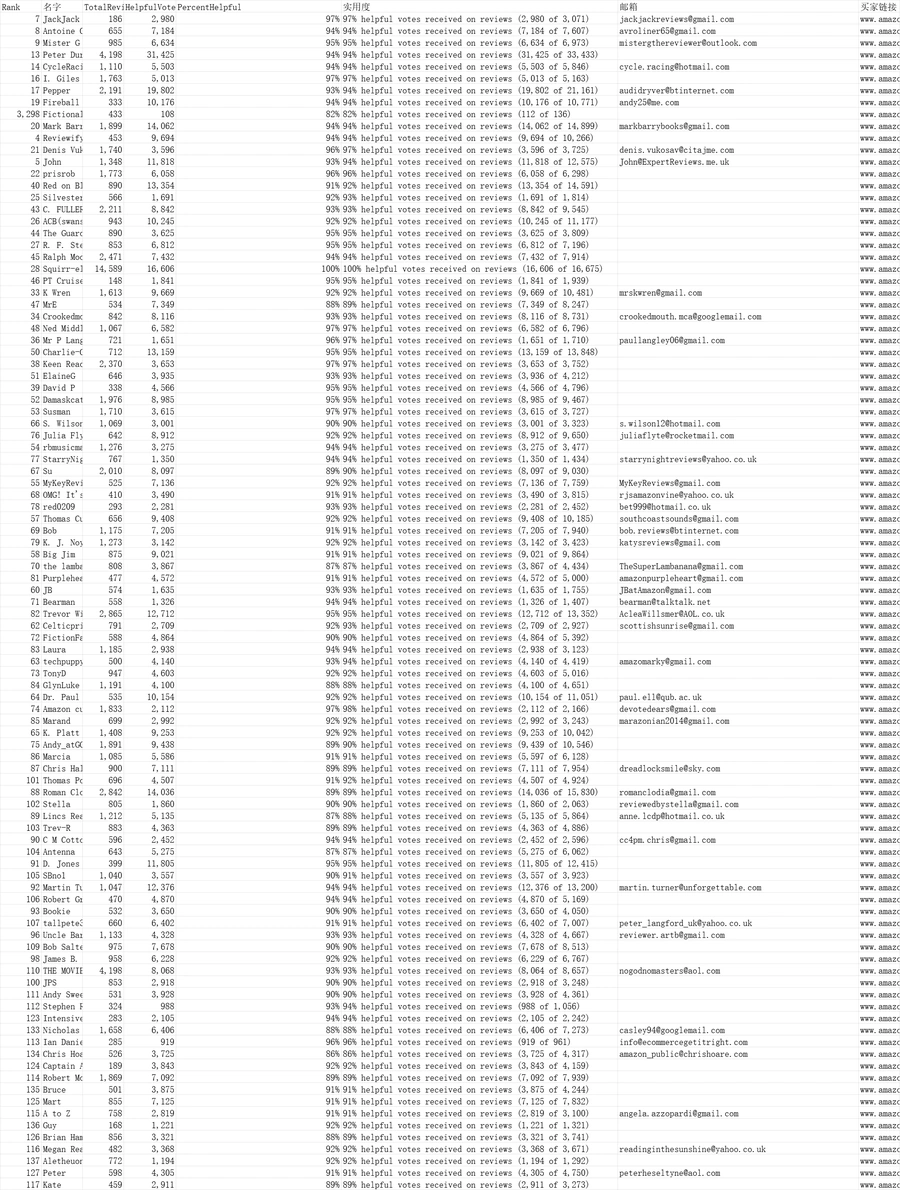 英国TOP10000 Reviewer-9922行-1个子表