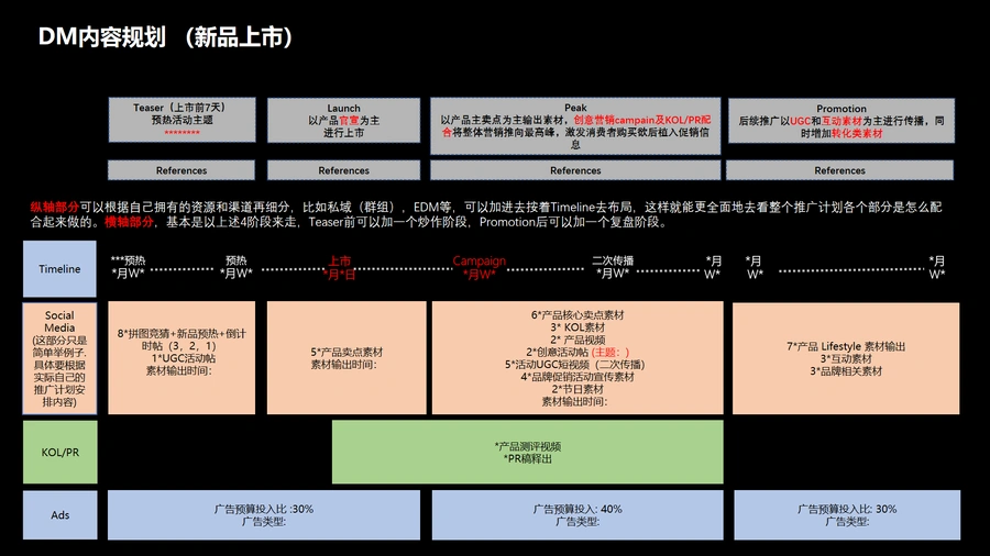 新品上市DM内容规划与营销策略-1页