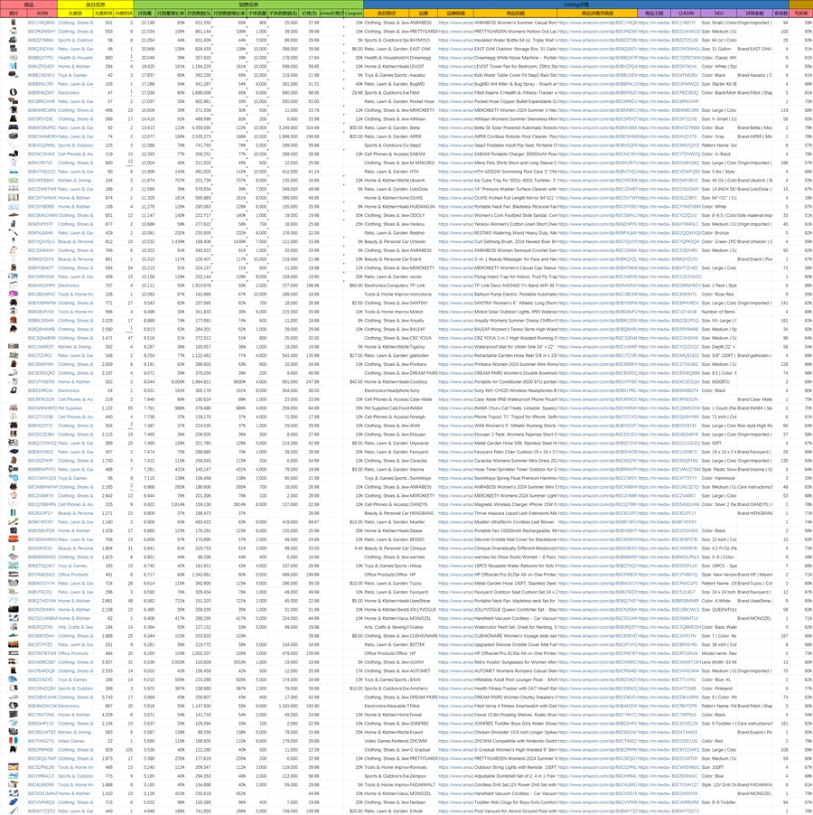 2024年5月亚马逊美国站爆款新品5000个选品指南-4983行-1个子表