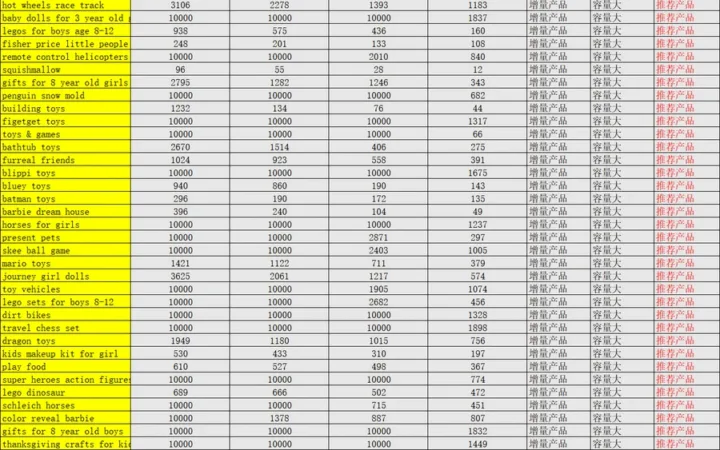 8000个亚马逊选品推荐及趋势分析表-65355行-9个子表