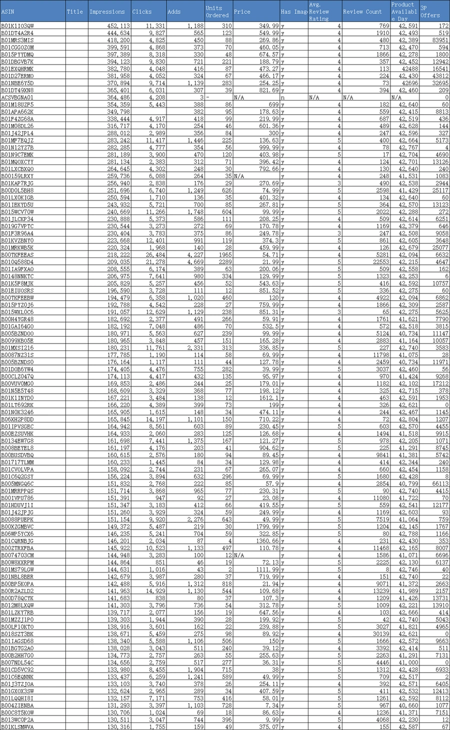 亚马逊计算机类目周Top ASIN数据报告-100001行-1个子表