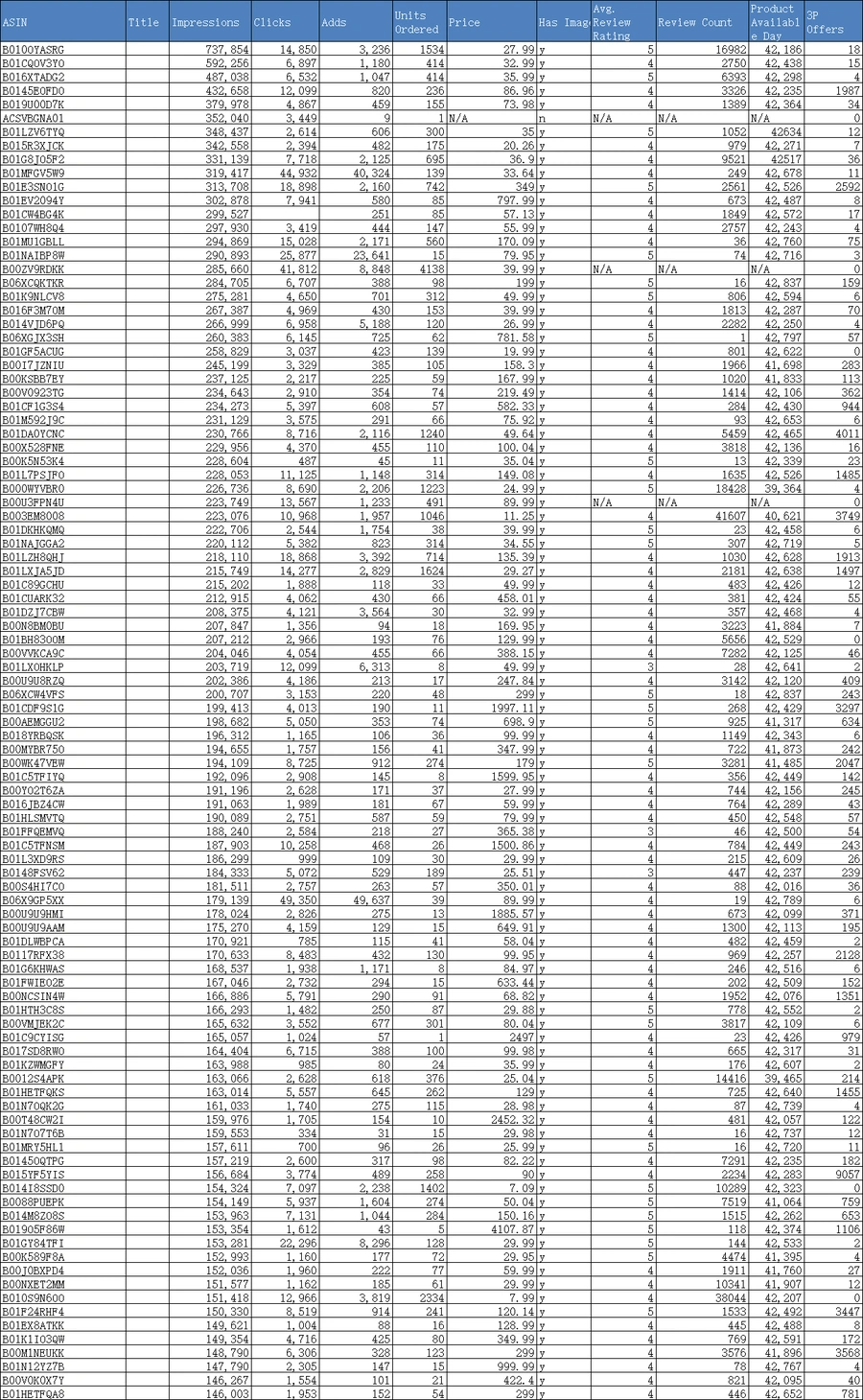 亚马逊电子品类周Top ASIN数据报告-100001行-1个子表