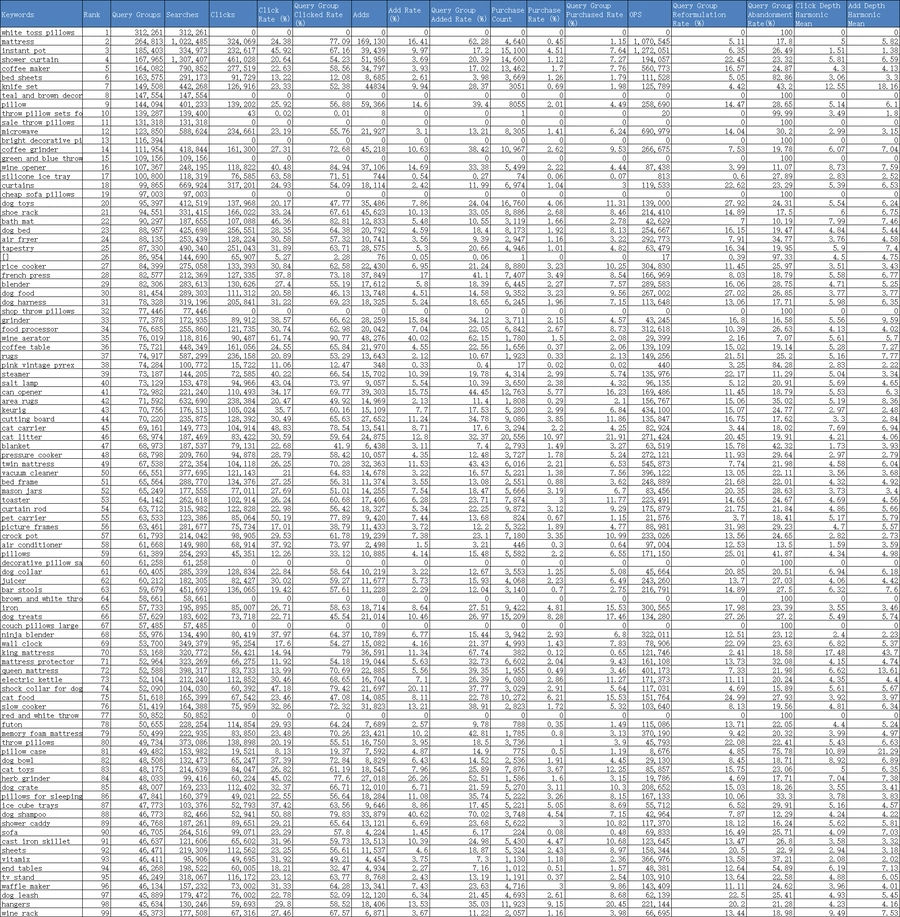 亚马逊家居园艺类目热门关键词数据报告-20001行-1个子表