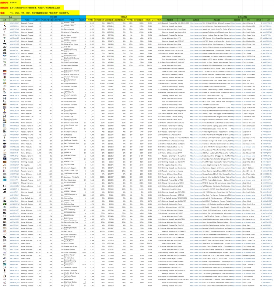 2024年1月亚马逊爆款5000新品数据分析报告-5894行-1个子表