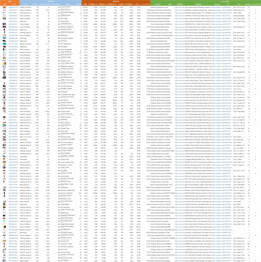 2024年2月US亚马逊爆款新品数据汇总-5307行-2个子表