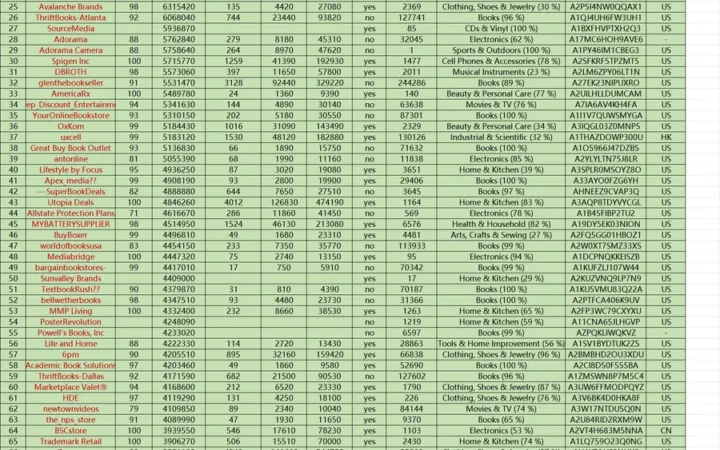 亚马逊Top1-5万店铺数据报告-50003行-1个子表