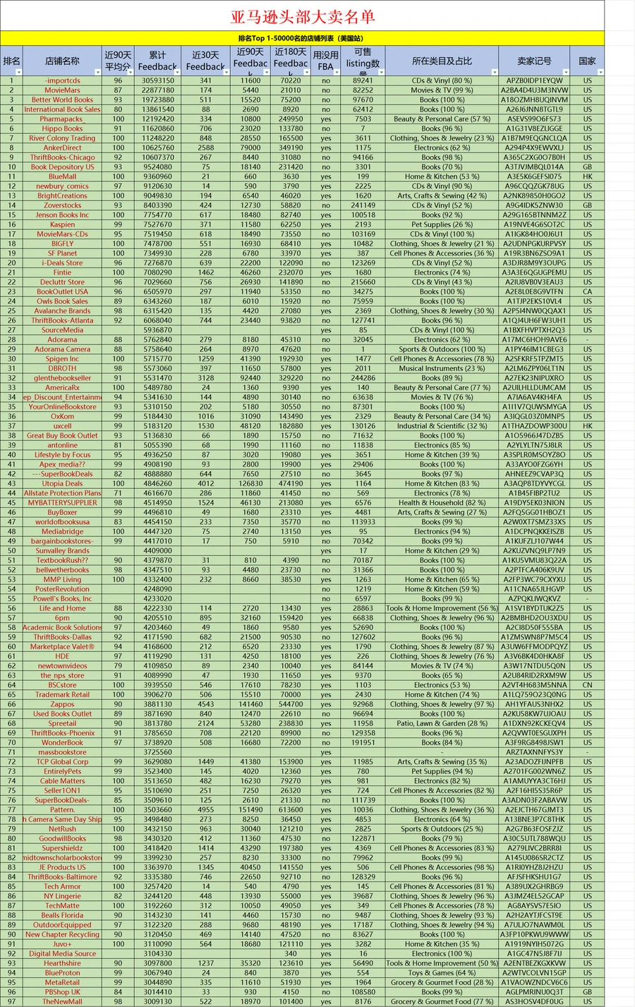 亚马逊Top1-5万店铺数据报告-50003行-1个子表