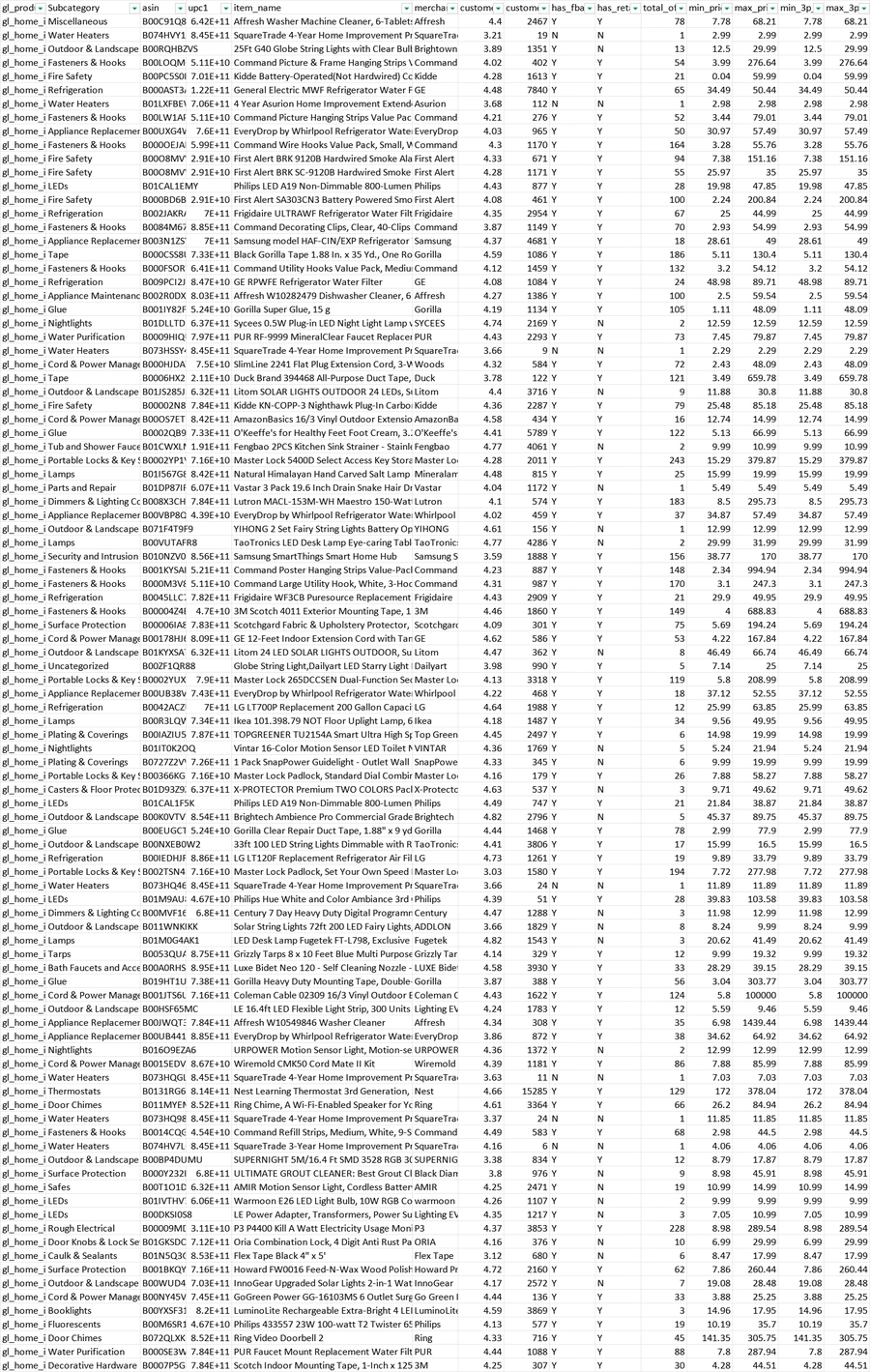 2021年最畅销七个类目热门关键词汇总-94570行-10个子表