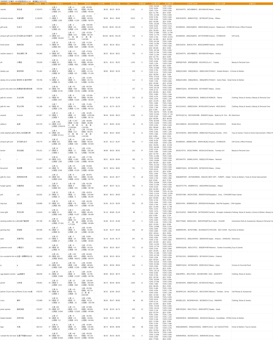 2023亚马逊圣诞季热门关键词集合-35611行-5个子表