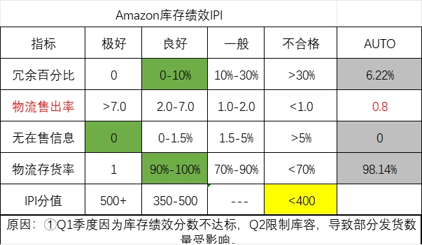 亚马逊IPI售出率计算逻辑与库存优化指南-文章封面图