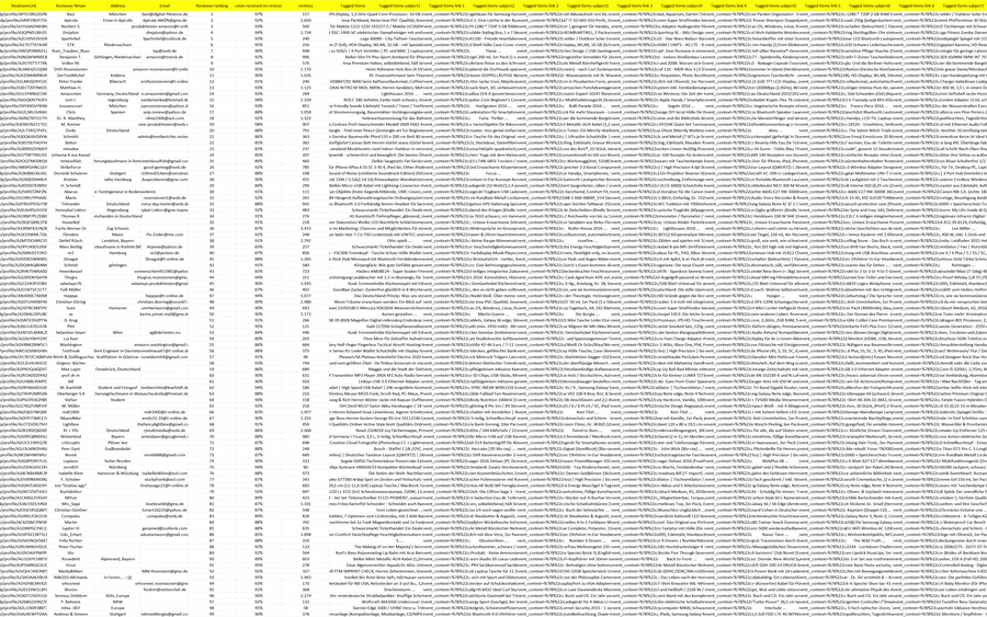 德国站Amazon Top Reviewer 1000强榜单及产品分析-1001行-1个子表