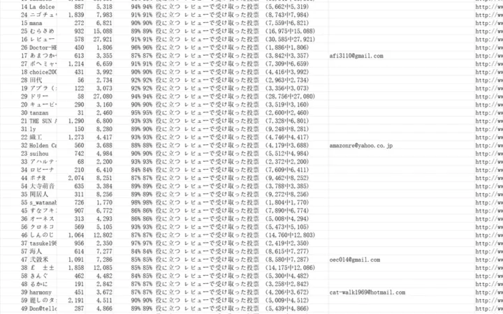 日本站Top Reviewers排行榜及联系方式-10018行-1个子表