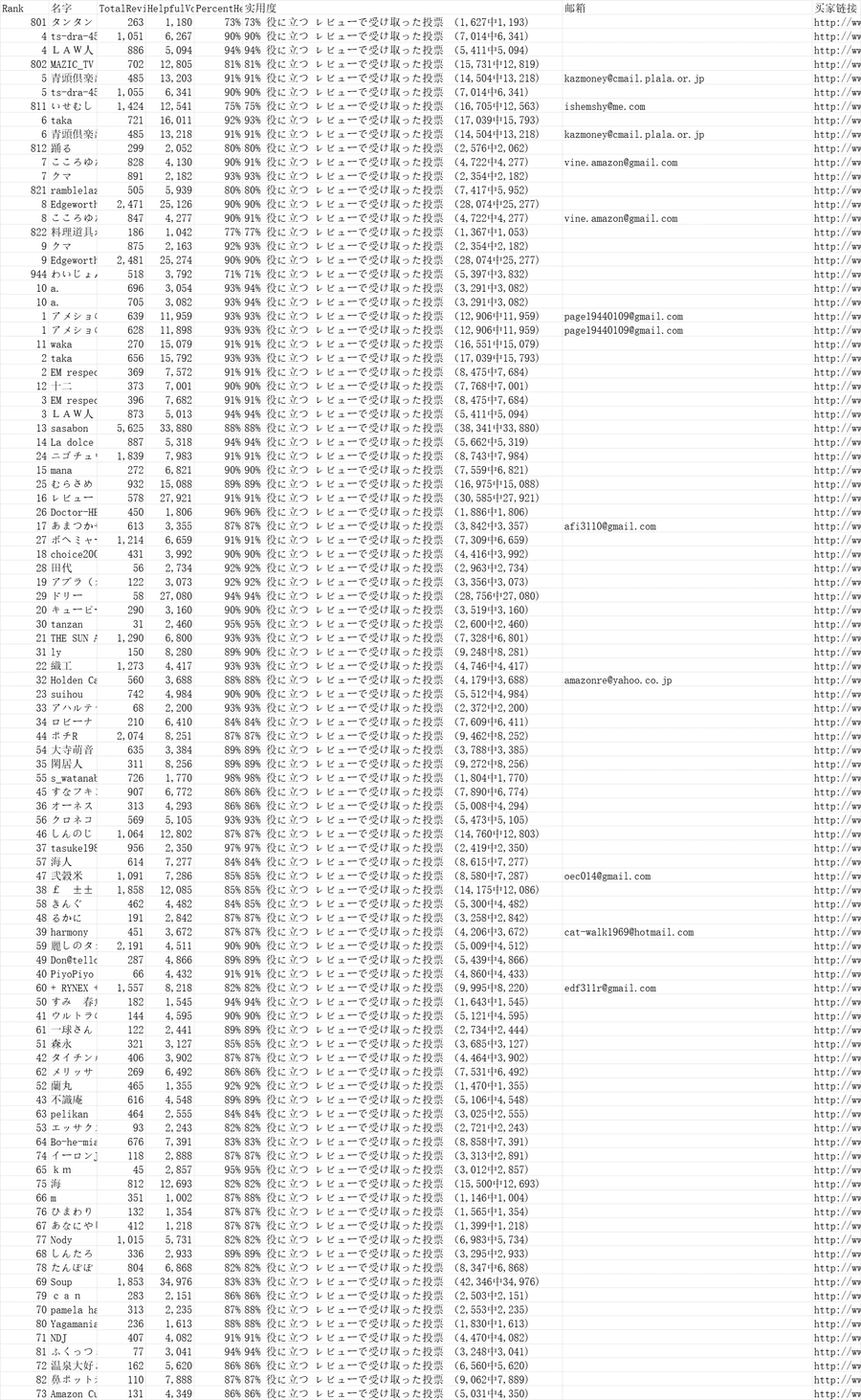 日本站Top Reviewers排行榜及联系方式-10018行-1个子表