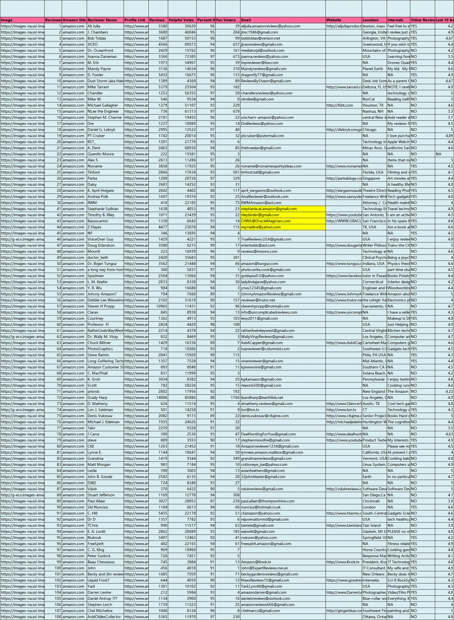 亚马逊美国站Top Reviewer榜单及联系方式-9892行-1个子表