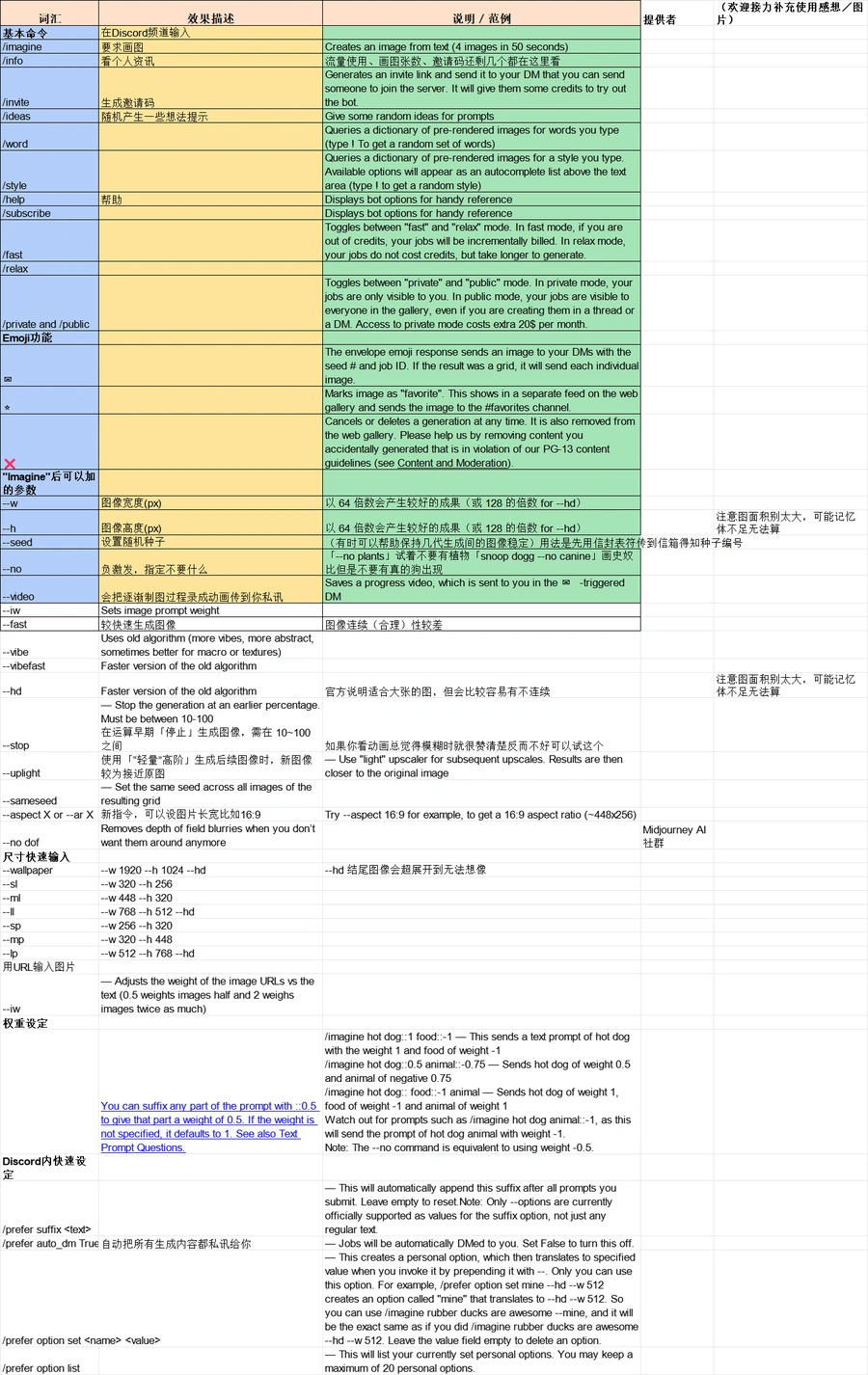 Midjourney AI绘图指令大全：跨境电商视觉营销终极指南-21879行-11个子表